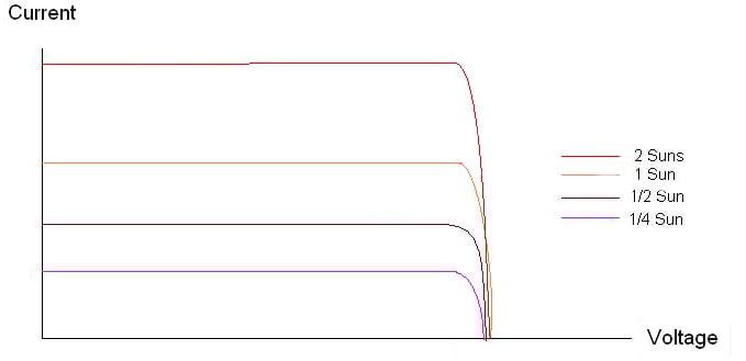 The voltage produced by a photovoltaic cell remains pretty much constant The voltage produced by a photovoltaic cell